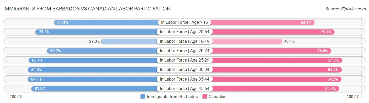 Immigrants from Barbados vs Canadian Labor Participation