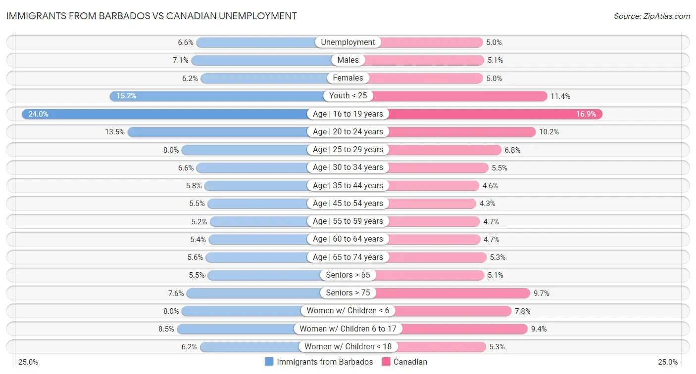 Immigrants from Barbados vs Canadian Unemployment