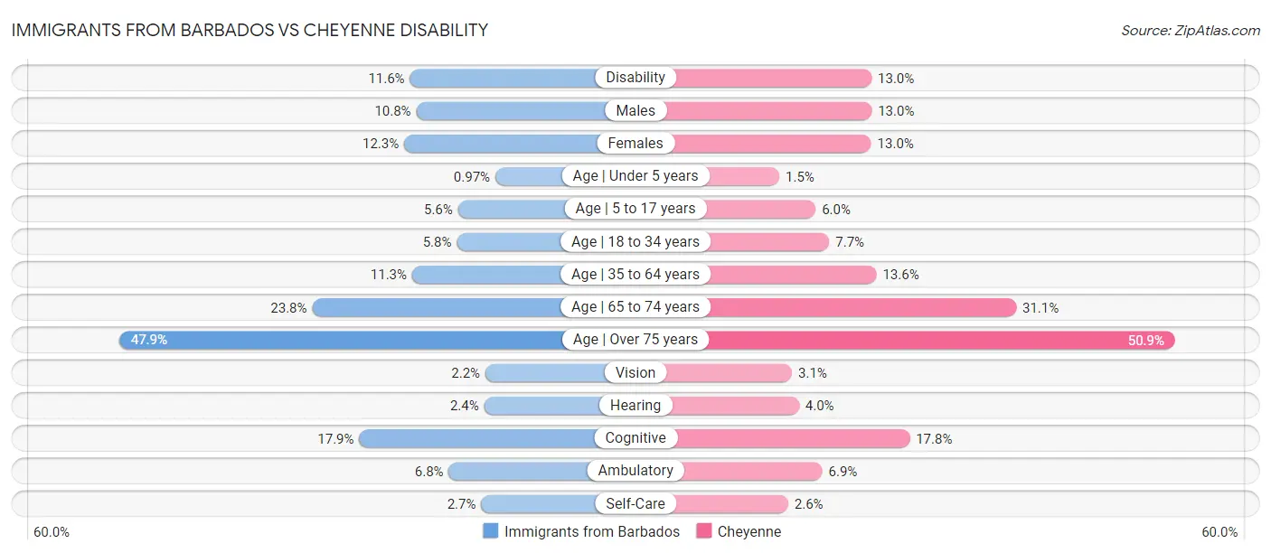 Immigrants from Barbados vs Cheyenne Disability