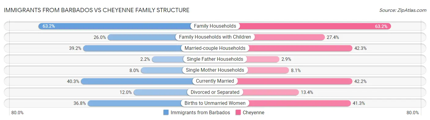 Immigrants from Barbados vs Cheyenne Family Structure