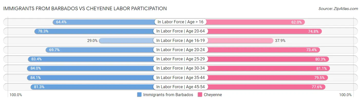 Immigrants from Barbados vs Cheyenne Labor Participation
