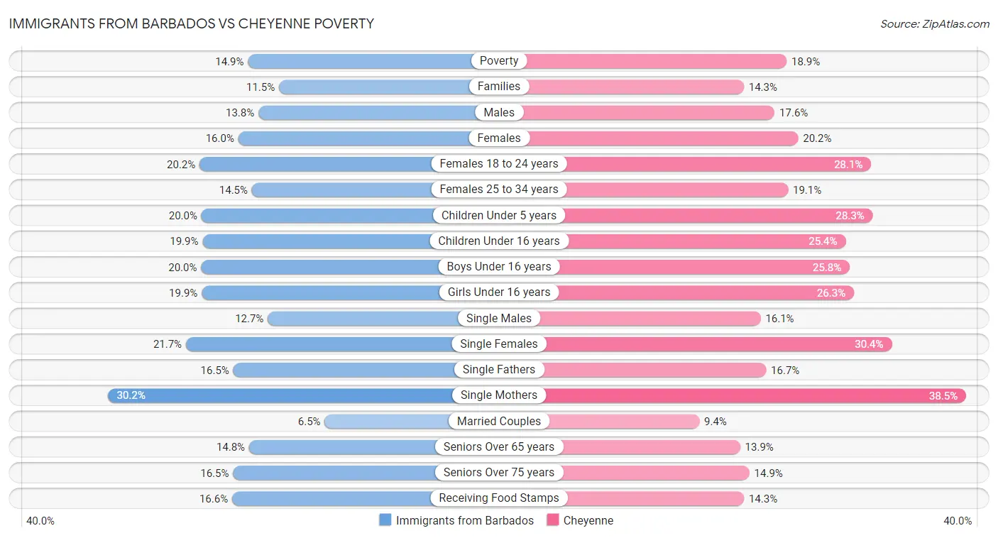 Immigrants from Barbados vs Cheyenne Poverty