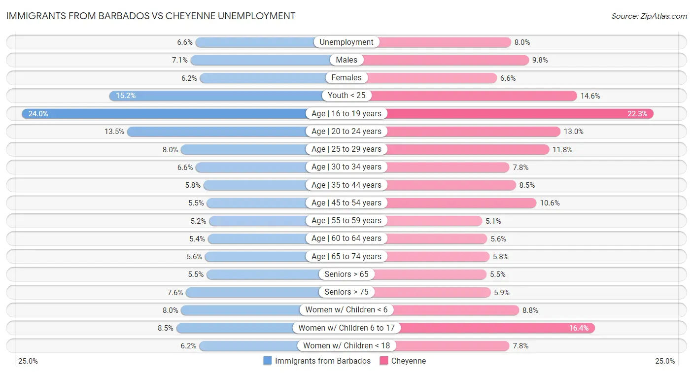 Immigrants from Barbados vs Cheyenne Unemployment