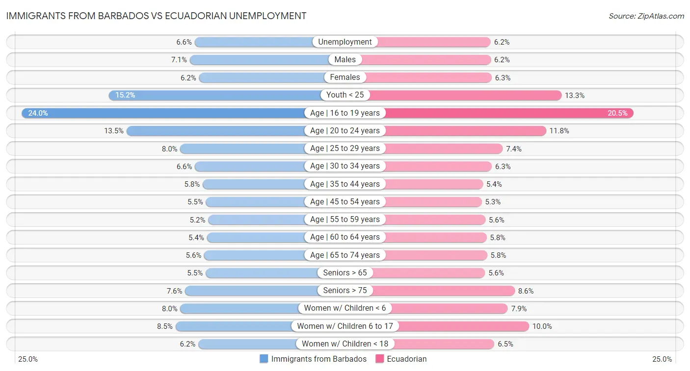 Immigrants from Barbados vs Ecuadorian Unemployment