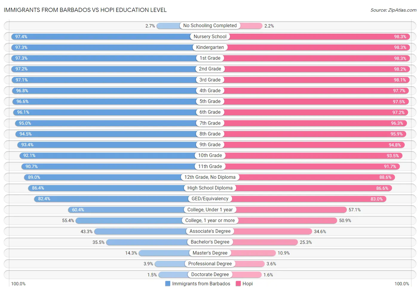 Immigrants from Barbados vs Hopi Education Level