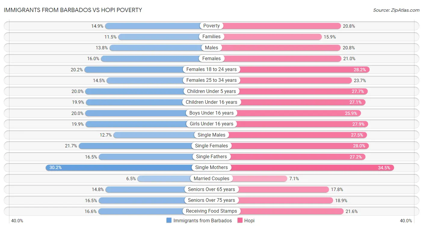Immigrants from Barbados vs Hopi Poverty