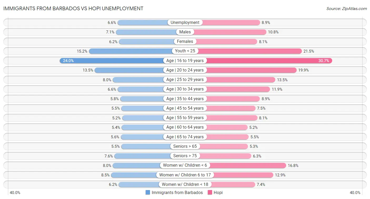 Immigrants from Barbados vs Hopi Unemployment