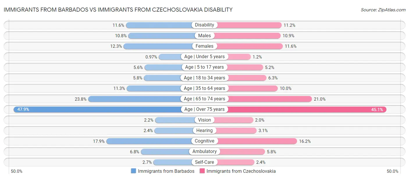 Immigrants from Barbados vs Immigrants from Czechoslovakia Disability