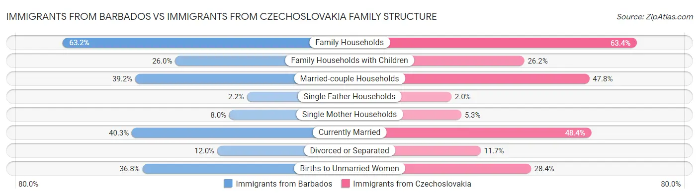Immigrants from Barbados vs Immigrants from Czechoslovakia Family Structure