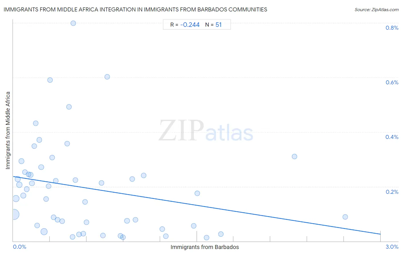 Immigrants from Barbados Integration in Immigrants from Middle Africa Communities