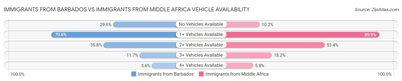 Immigrants from Barbados vs Immigrants from Middle Africa Vehicle Availability