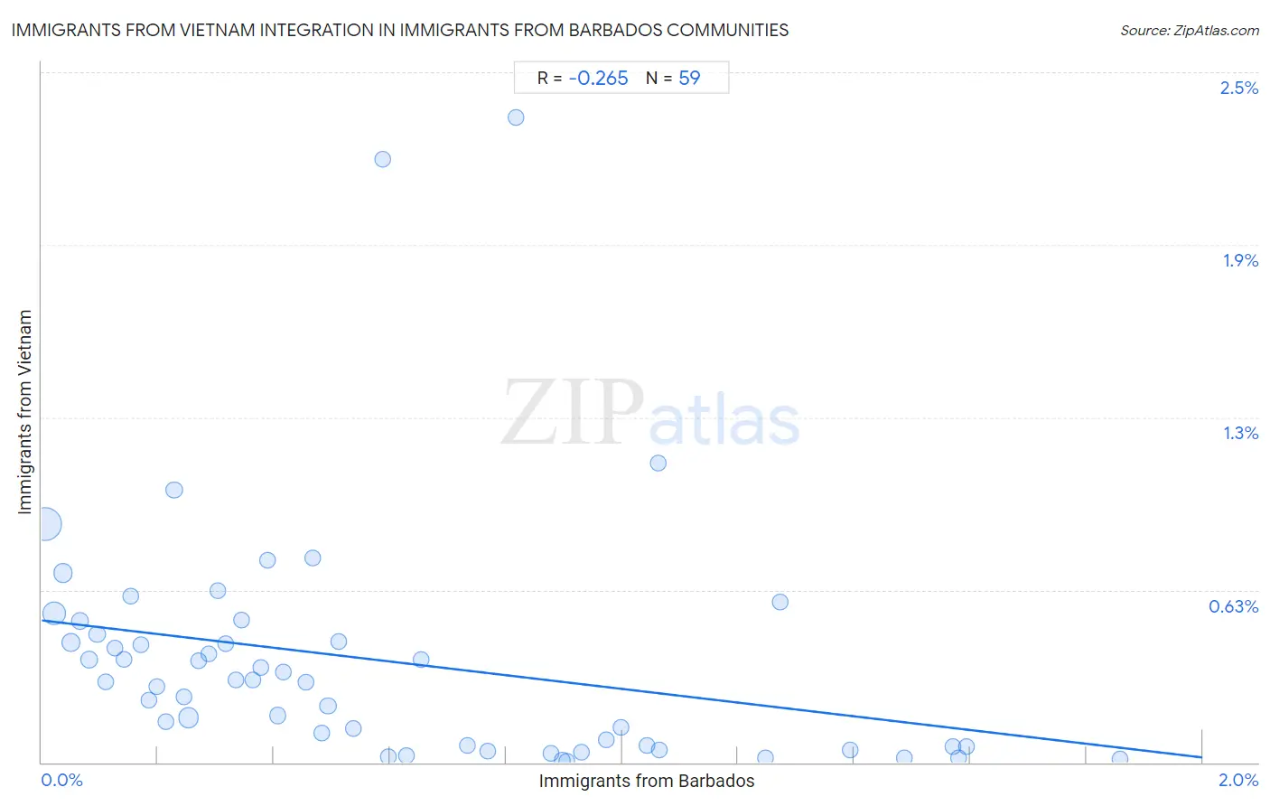 Immigrants from Barbados Integration in Immigrants from Vietnam Communities