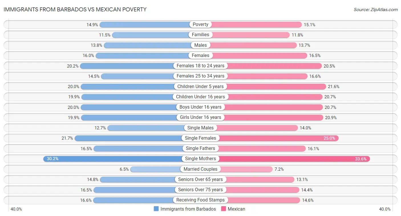 Immigrants from Barbados vs Mexican Poverty