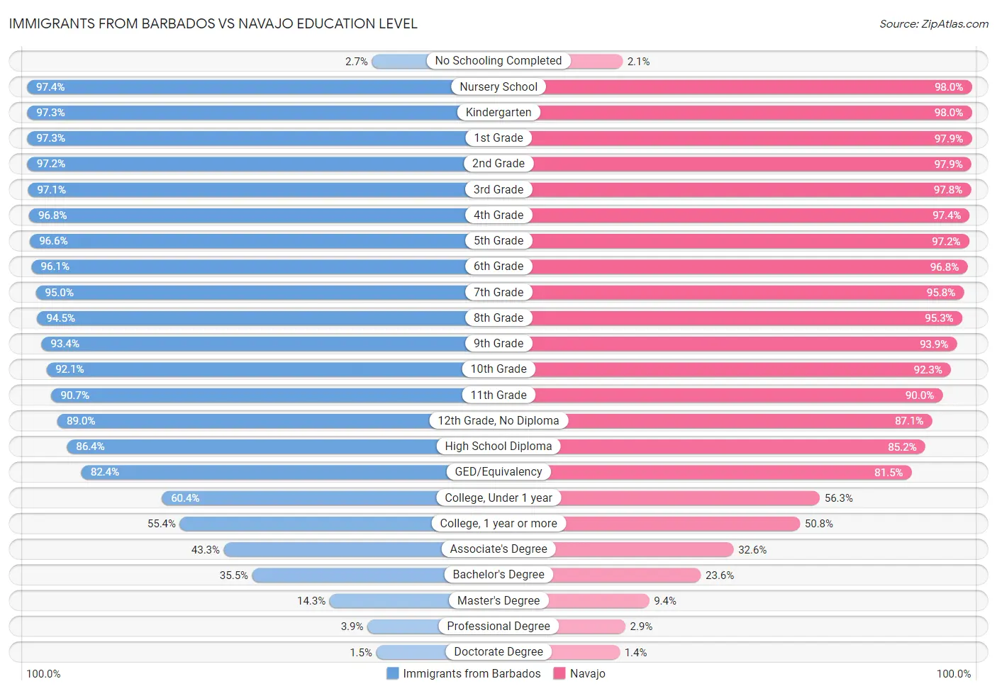 Immigrants from Barbados vs Navajo Education Level