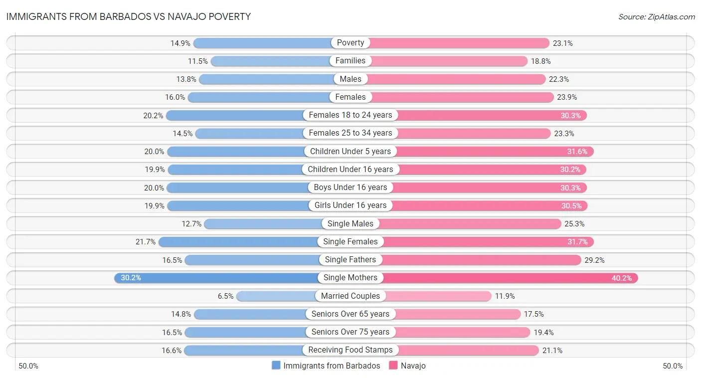 Immigrants from Barbados vs Navajo Poverty