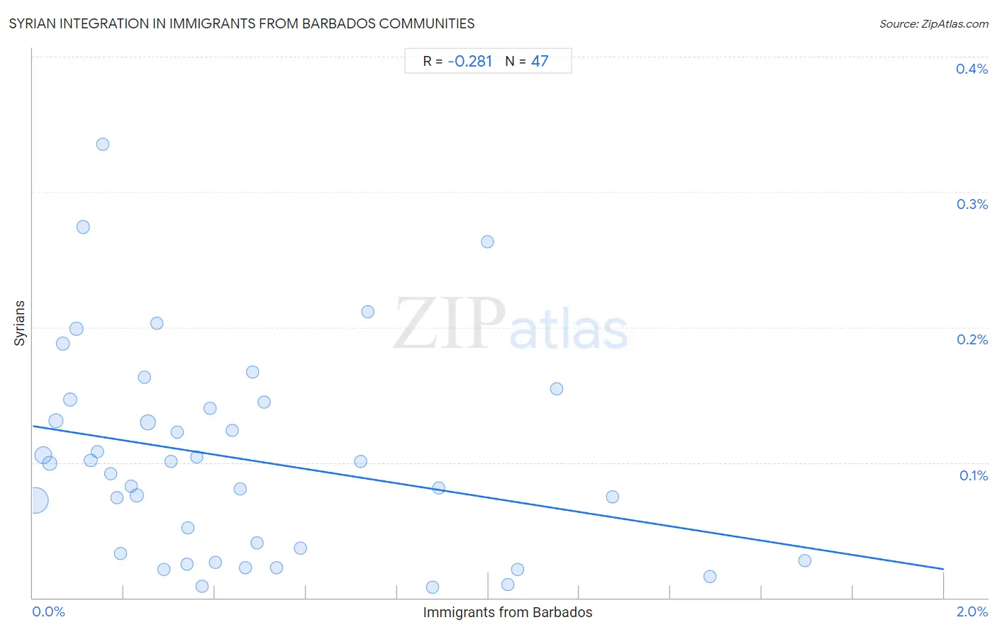 Immigrants from Barbados Integration in Syrian Communities