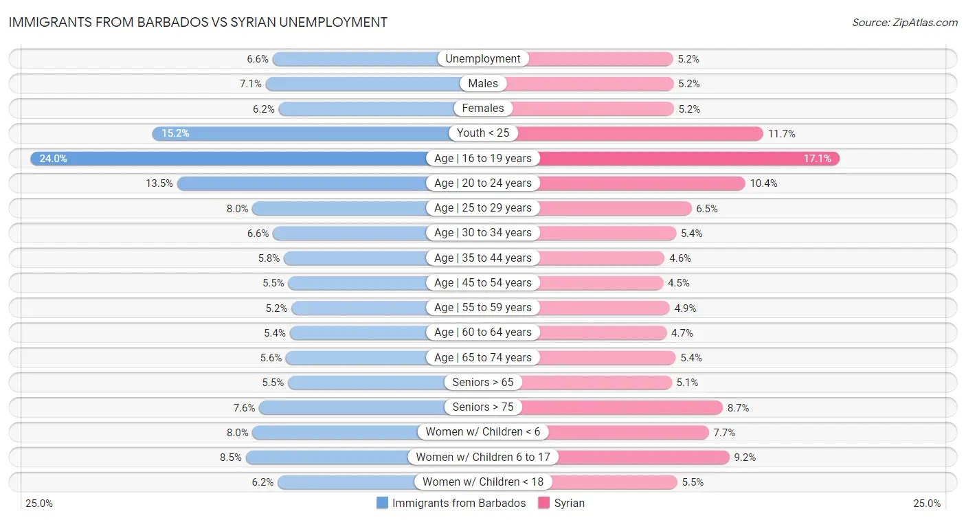 Immigrants from Barbados vs Syrian Unemployment