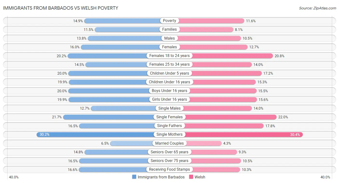 Immigrants from Barbados vs Welsh Poverty