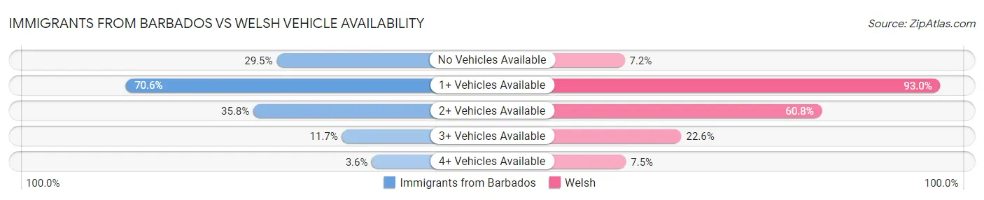 Immigrants from Barbados vs Welsh Vehicle Availability