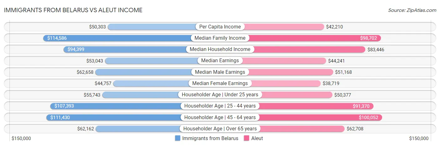 Immigrants from Belarus vs Aleut Income