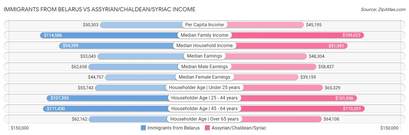 Immigrants from Belarus vs Assyrian/Chaldean/Syriac Income