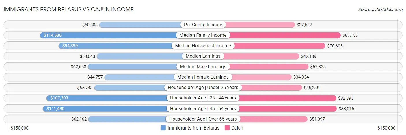 Immigrants from Belarus vs Cajun Income