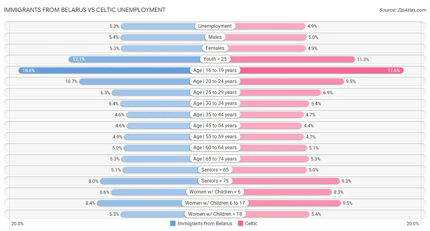 Immigrants from Belarus vs Celtic Unemployment