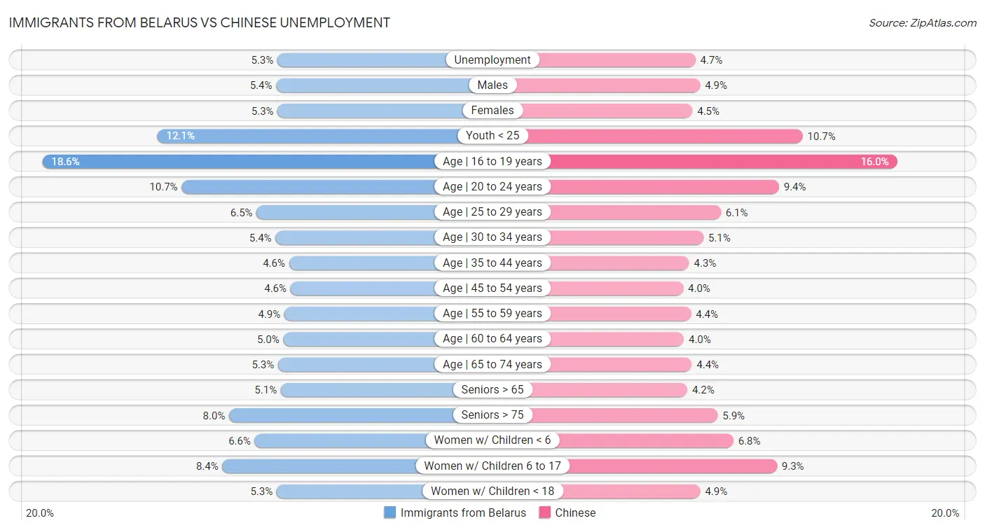 Immigrants from Belarus vs Chinese Unemployment