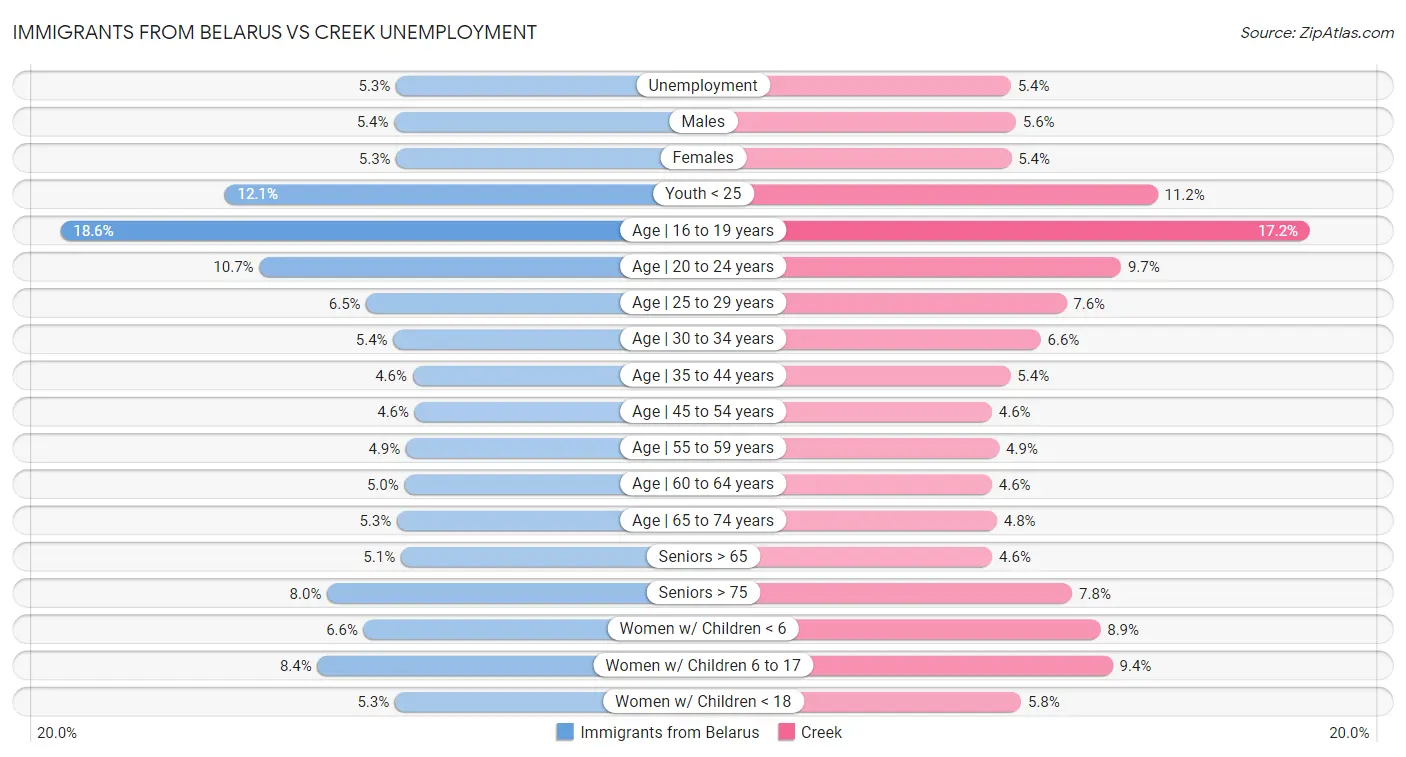 Immigrants from Belarus vs Creek Unemployment