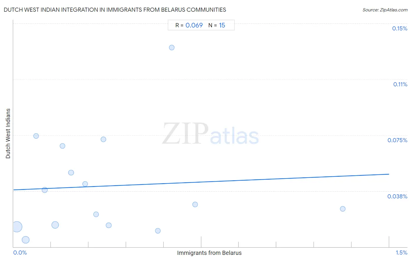 Immigrants from Belarus Integration in Dutch West Indian Communities