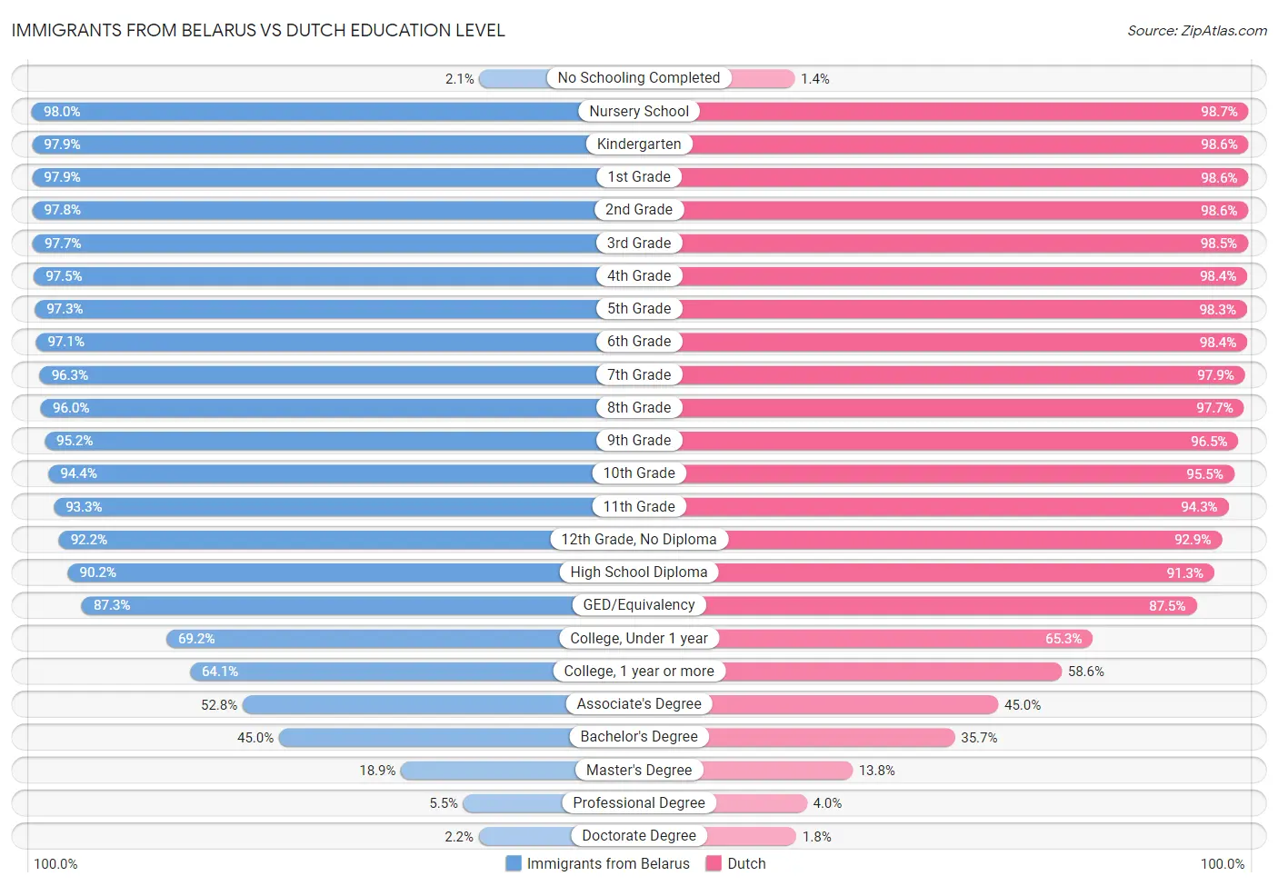 Immigrants from Belarus vs Dutch Education Level