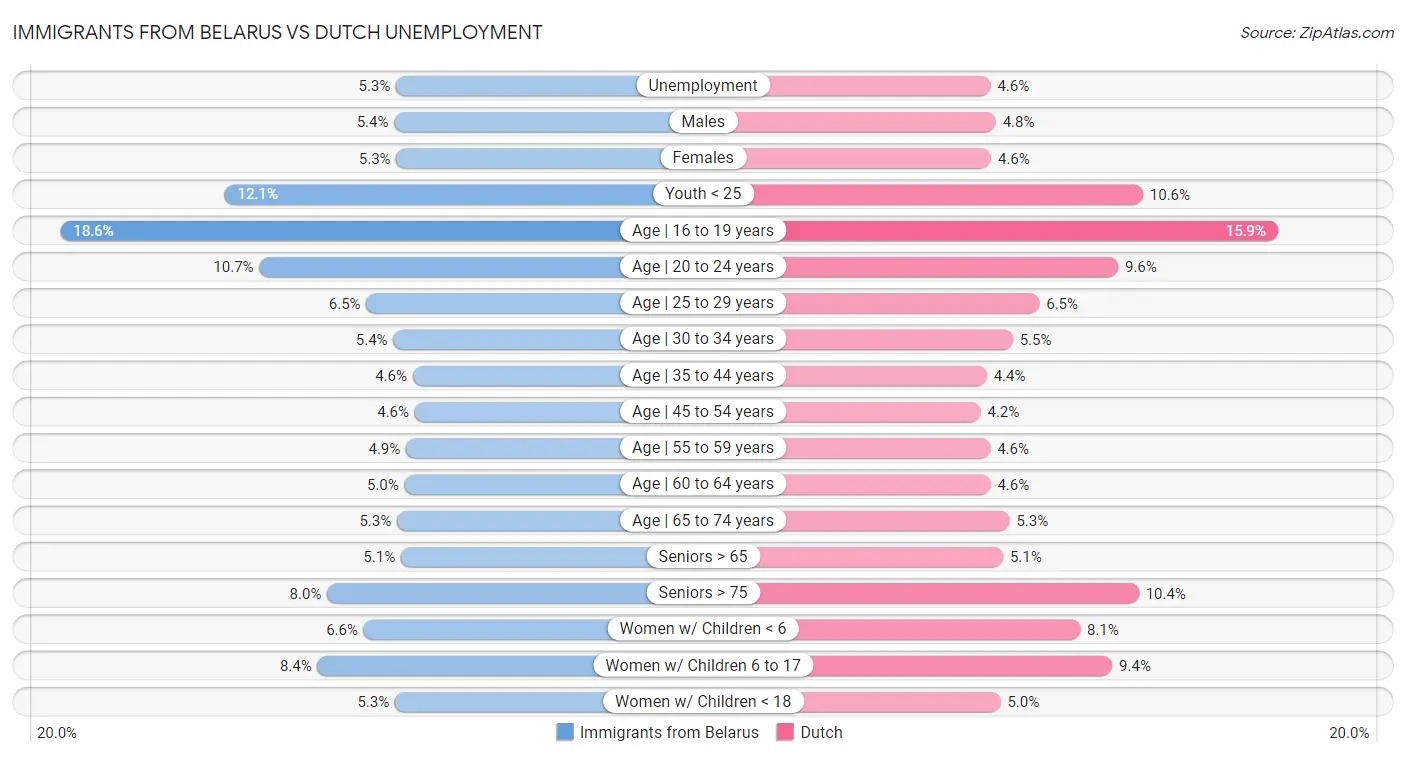 Immigrants from Belarus vs Dutch Unemployment