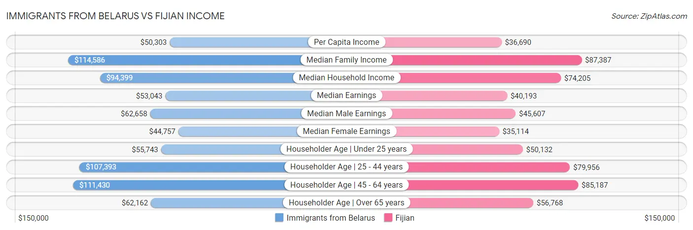 Immigrants from Belarus vs Fijian Income