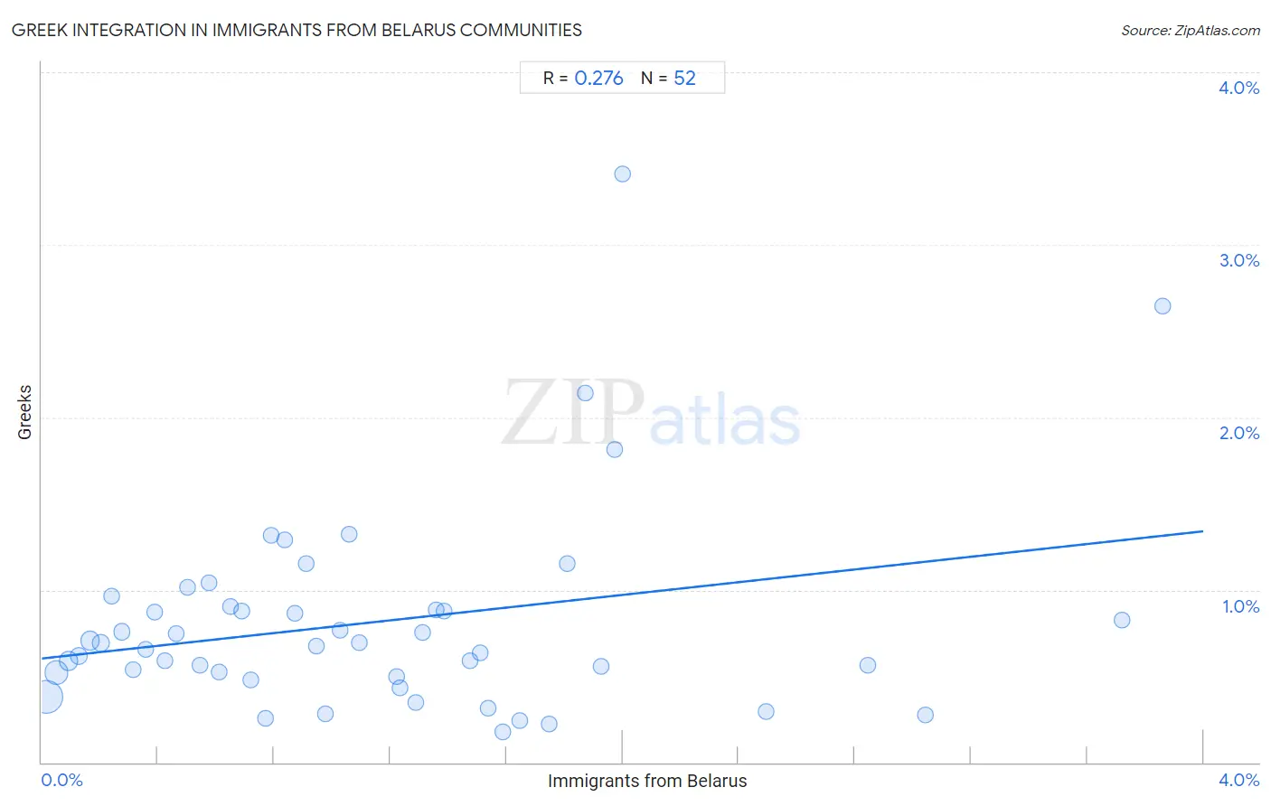 Immigrants from Belarus Integration in Greek Communities