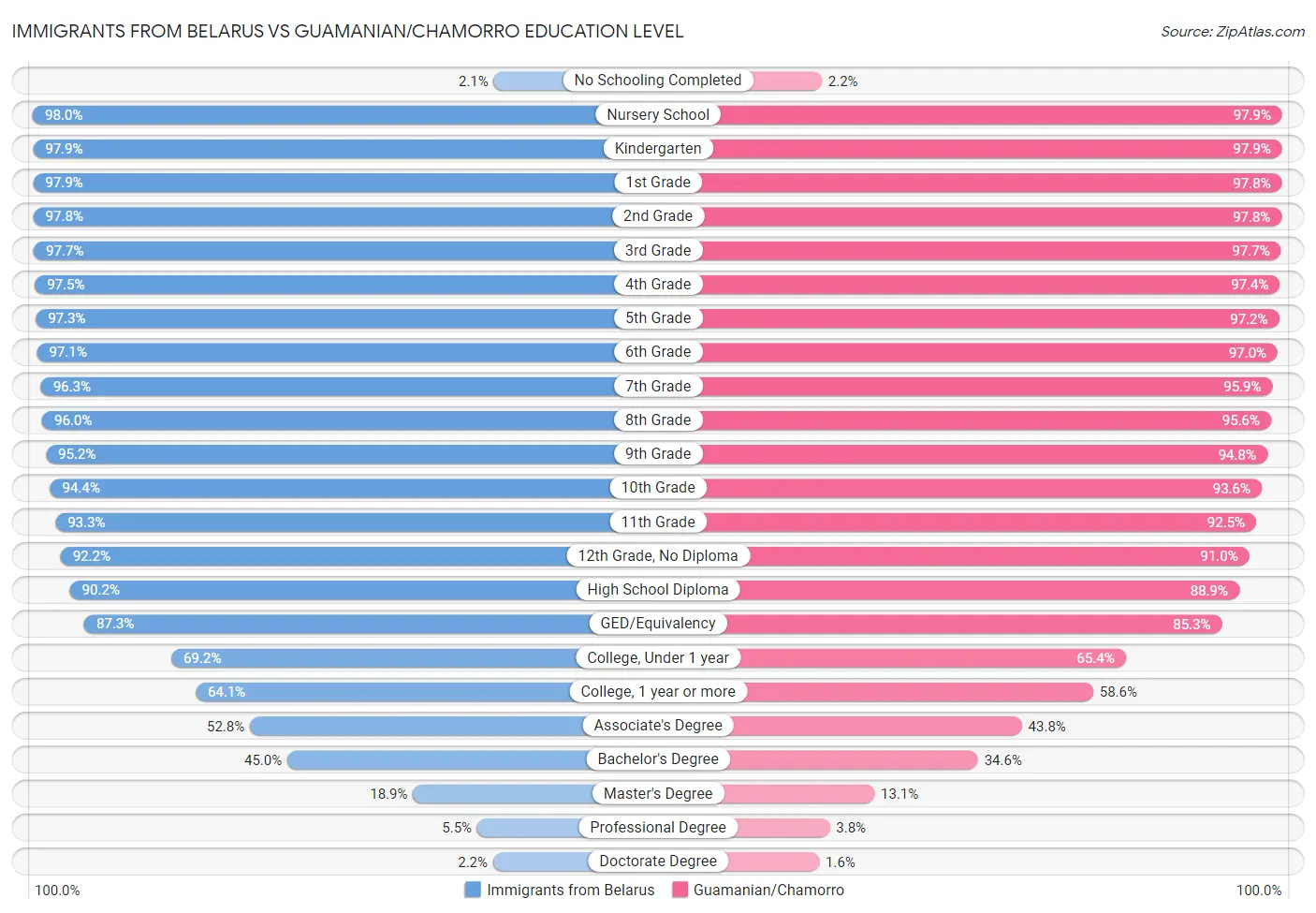 Immigrants from Belarus vs Guamanian/Chamorro Education Level