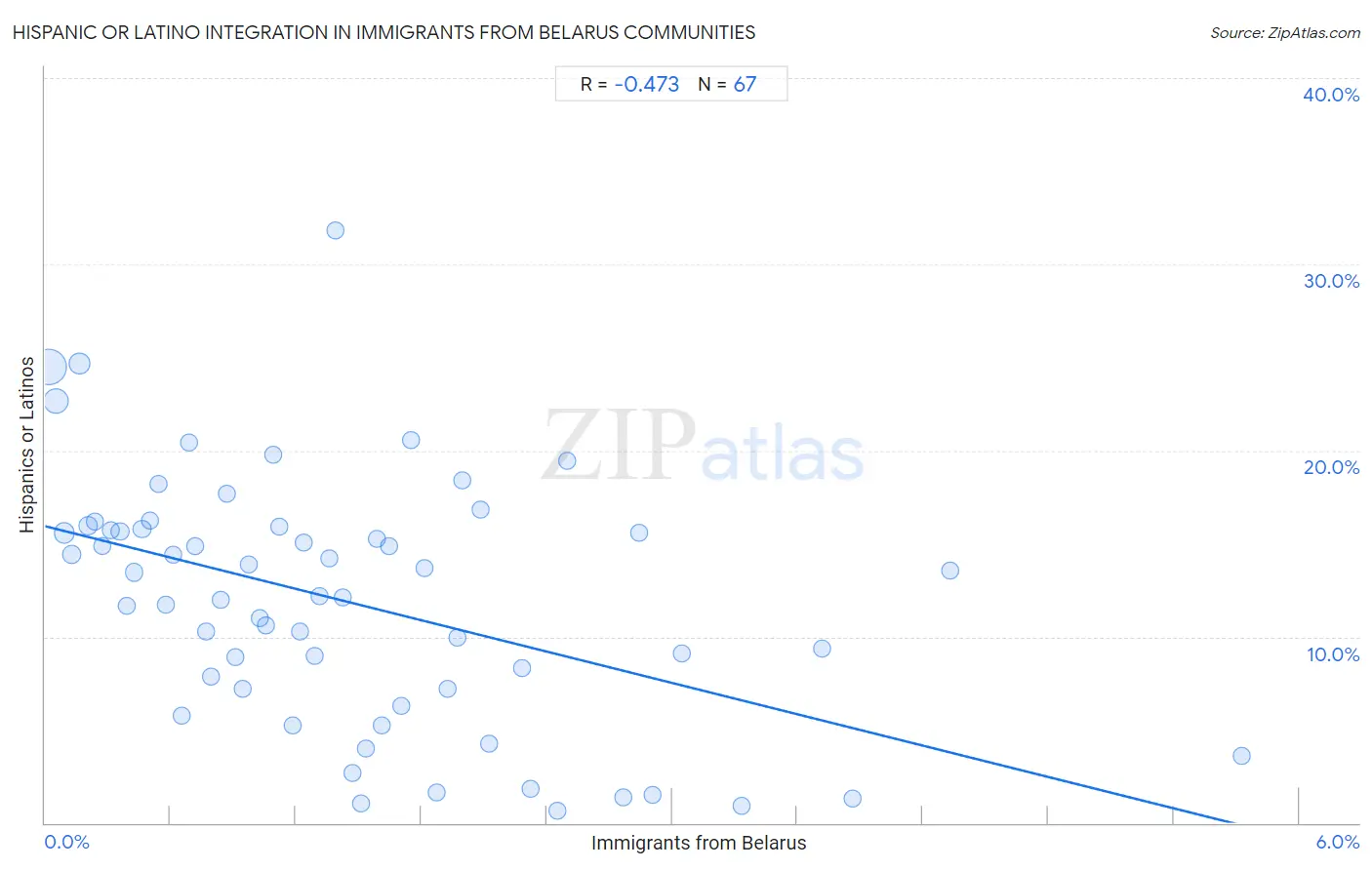 Immigrants from Belarus Integration in Hispanic or Latino Communities