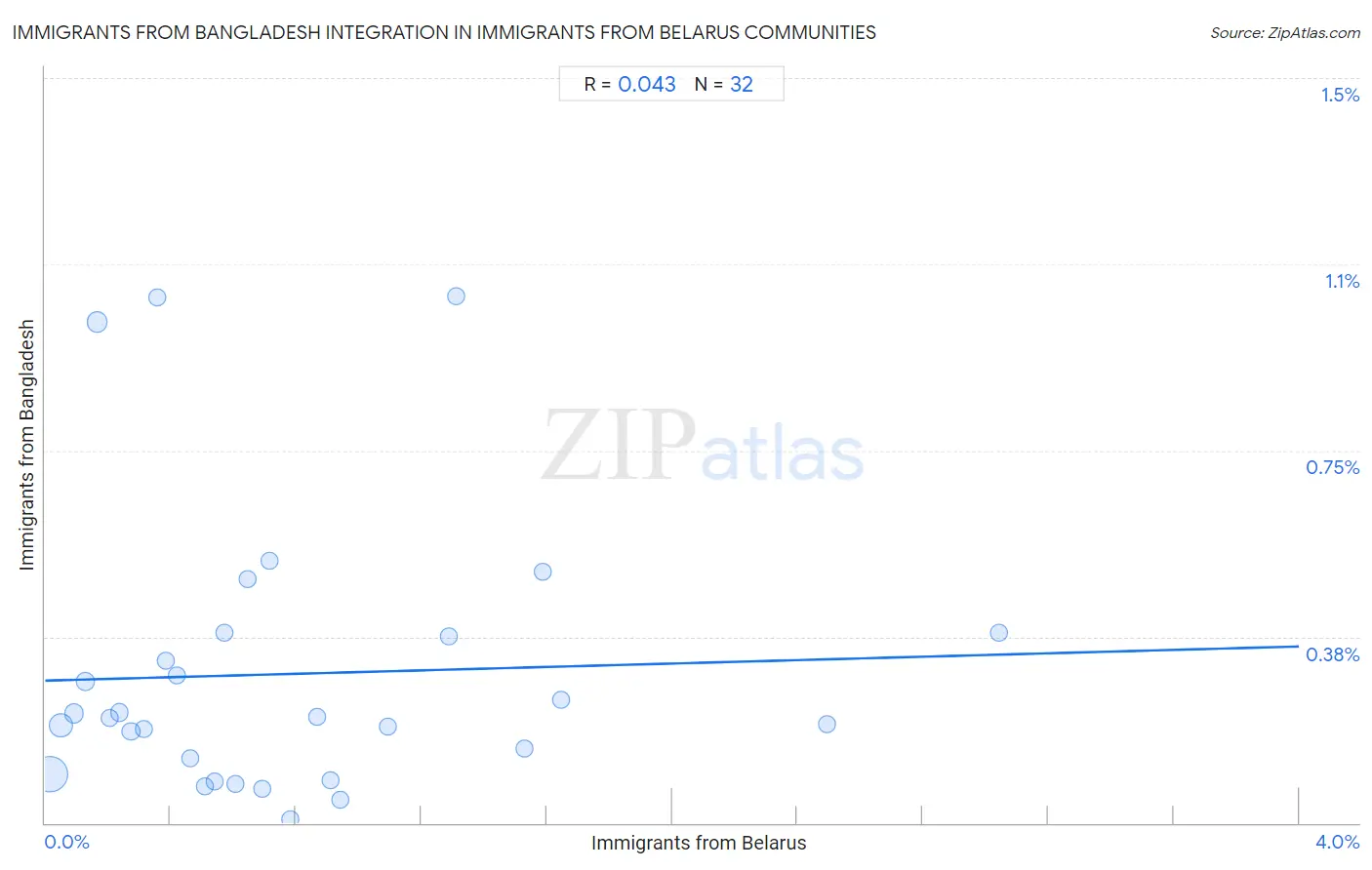 Immigrants from Belarus Integration in Immigrants from Bangladesh Communities