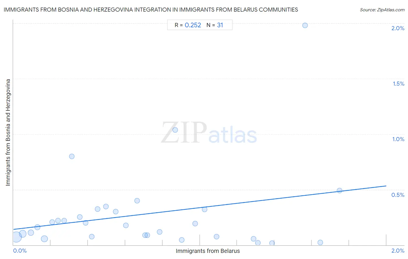 Immigrants from Belarus Integration in Immigrants from Bosnia and Herzegovina Communities