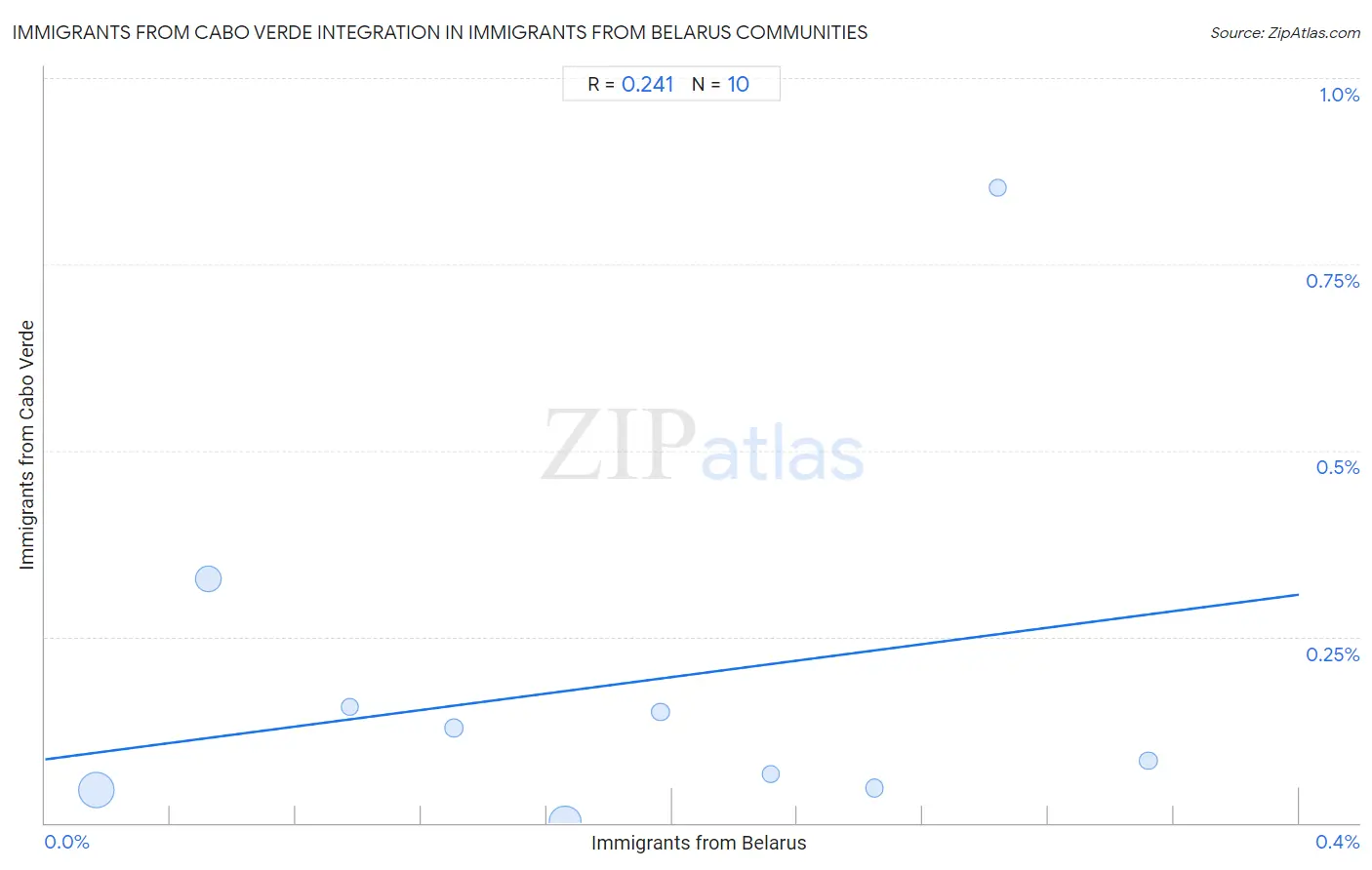 Immigrants from Belarus Integration in Immigrants from Cabo Verde Communities