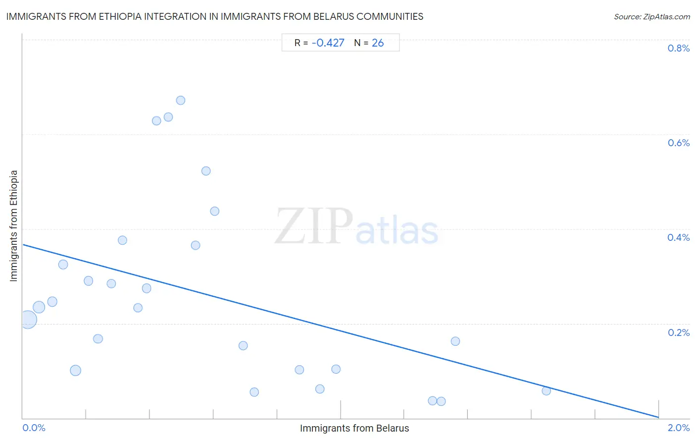 Immigrants from Belarus Integration in Immigrants from Ethiopia Communities