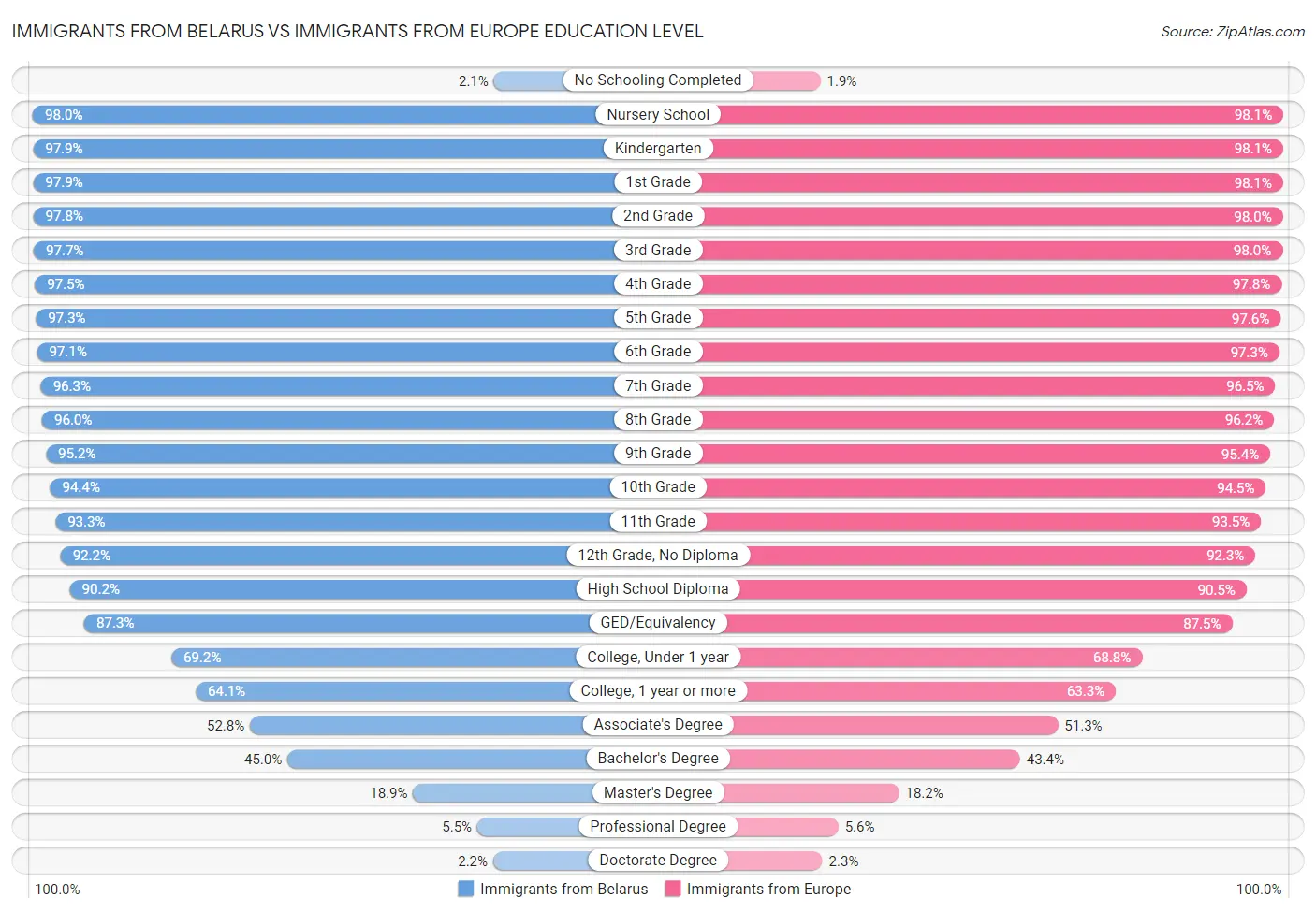 Immigrants from Belarus vs Immigrants from Europe Education Level