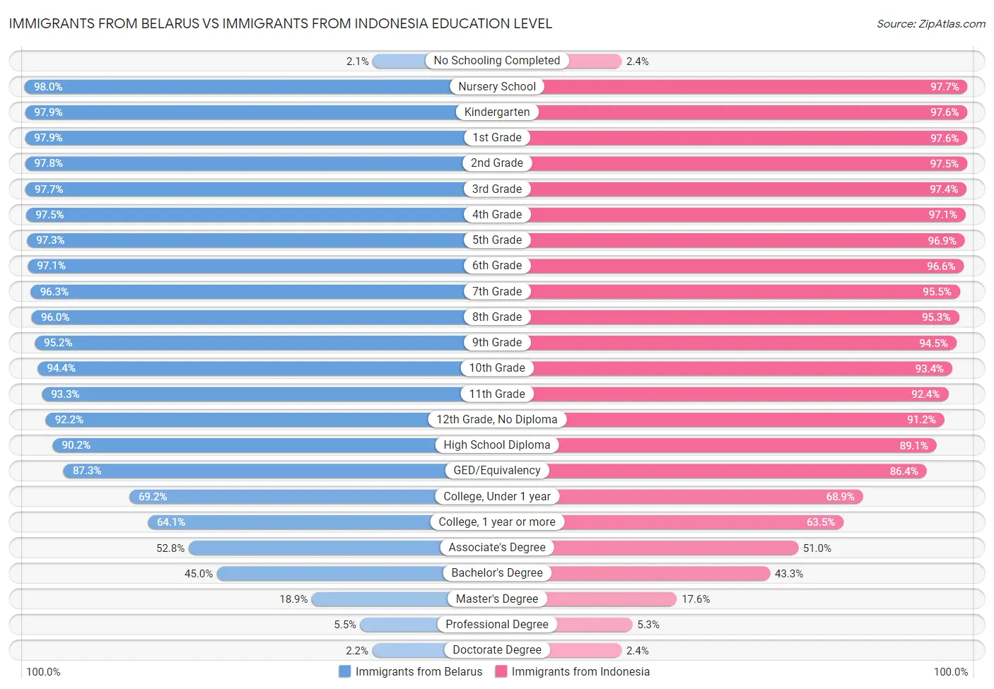 Immigrants from Belarus vs Immigrants from Indonesia Education Level