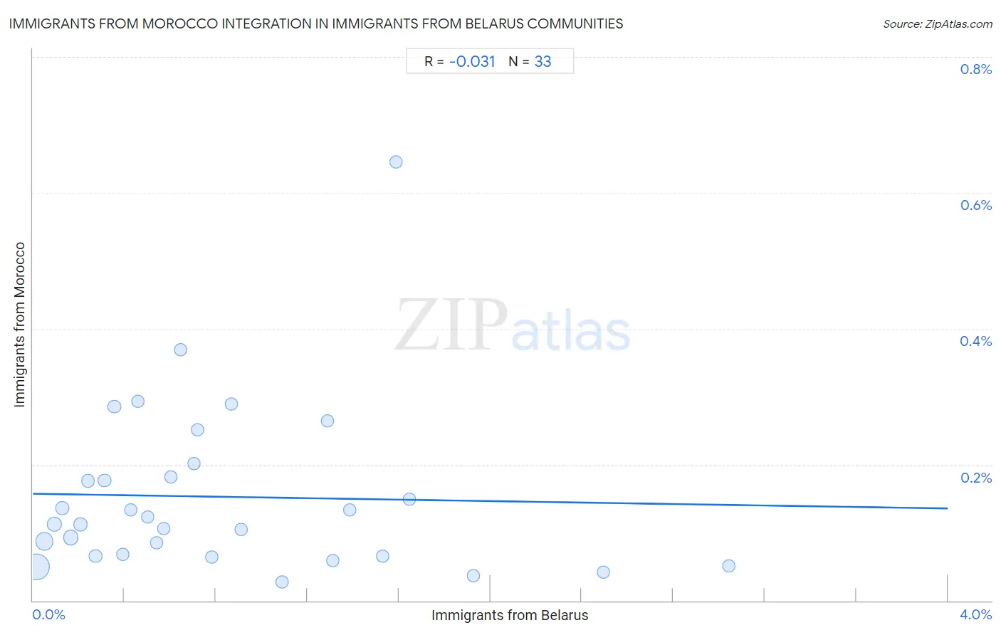 Immigrants from Belarus Integration in Immigrants from Morocco Communities