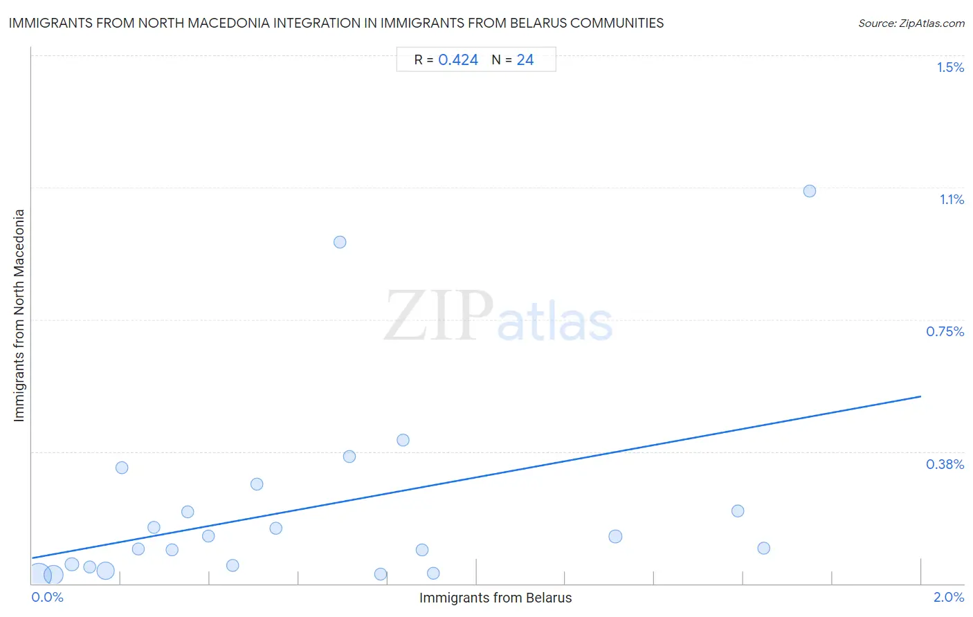 Immigrants from Belarus Integration in Immigrants from North Macedonia Communities