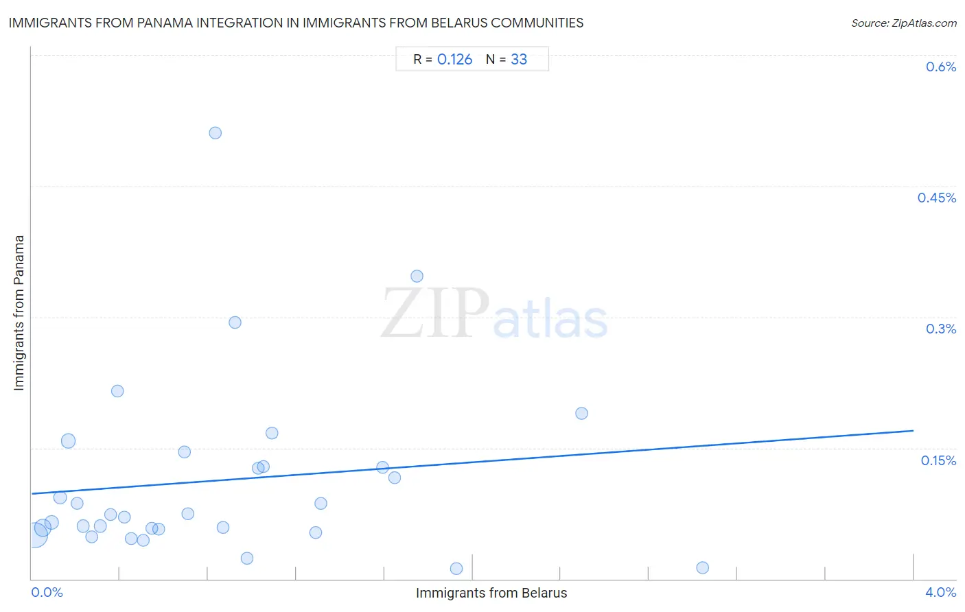 Immigrants from Belarus Integration in Immigrants from Panama Communities