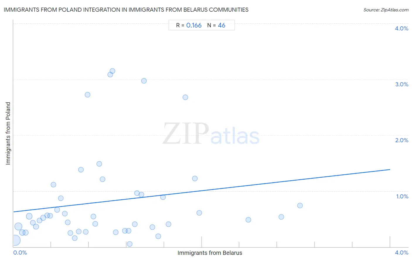 Immigrants from Belarus Integration in Immigrants from Poland Communities