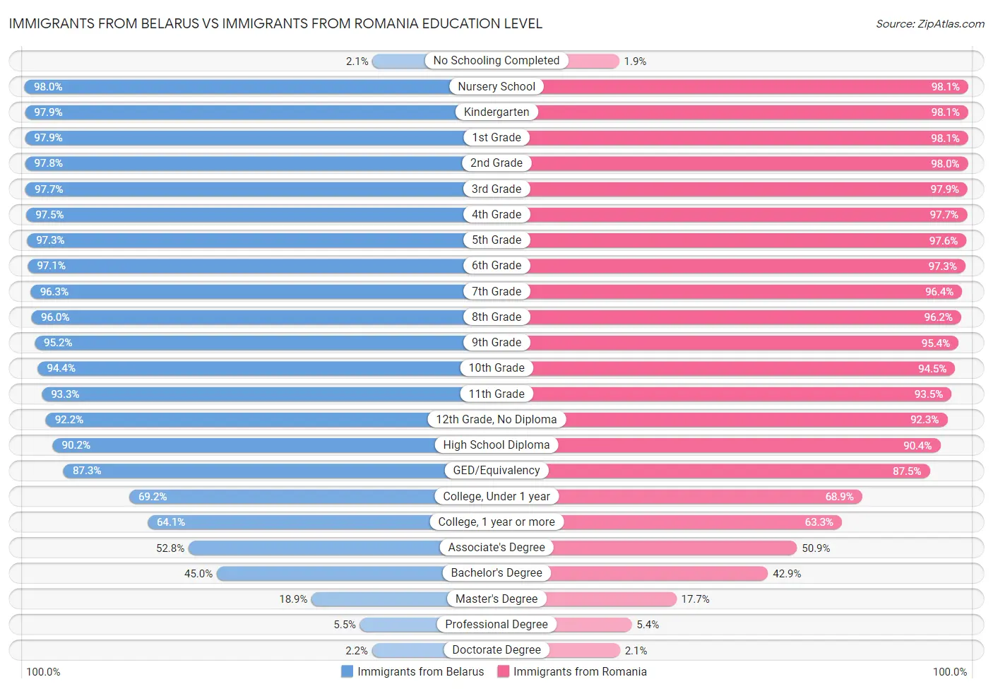 Immigrants from Belarus vs Immigrants from Romania Education Level