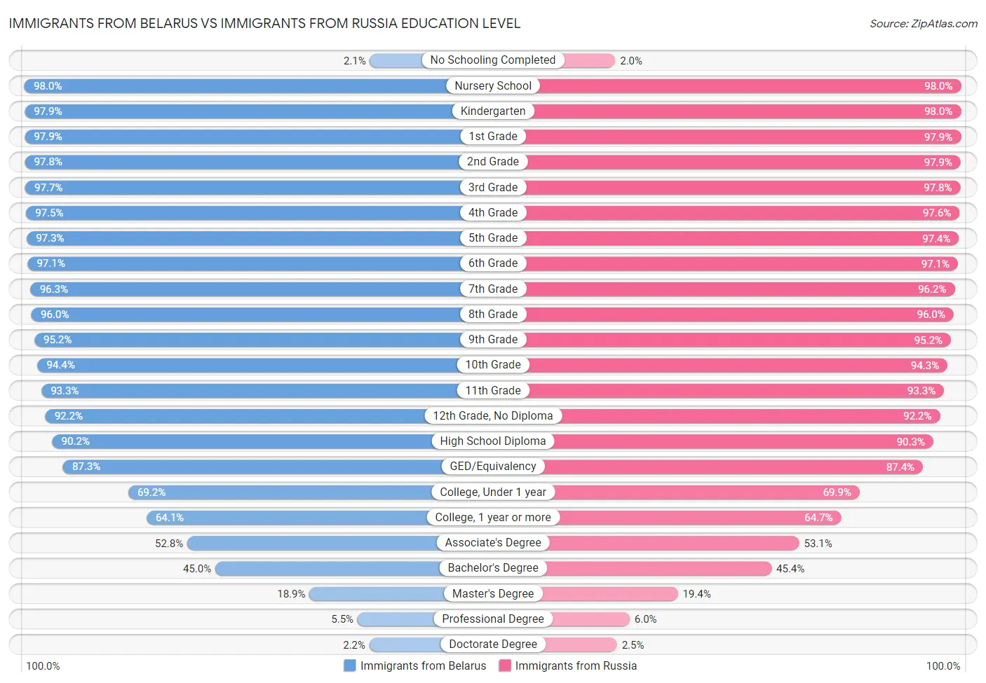 Immigrants from Belarus vs Immigrants from Russia Education Level