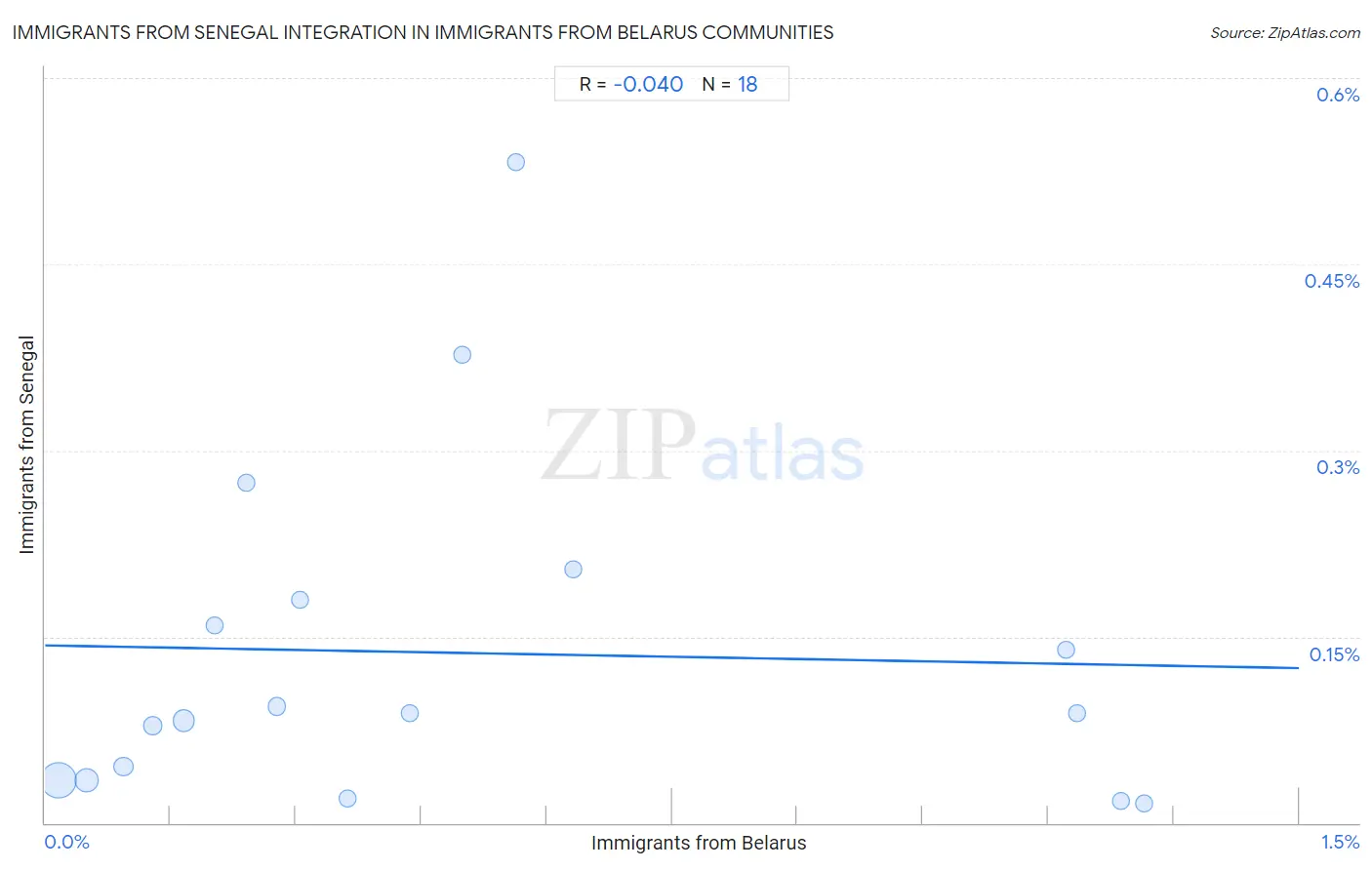 Immigrants from Belarus Integration in Immigrants from Senegal Communities