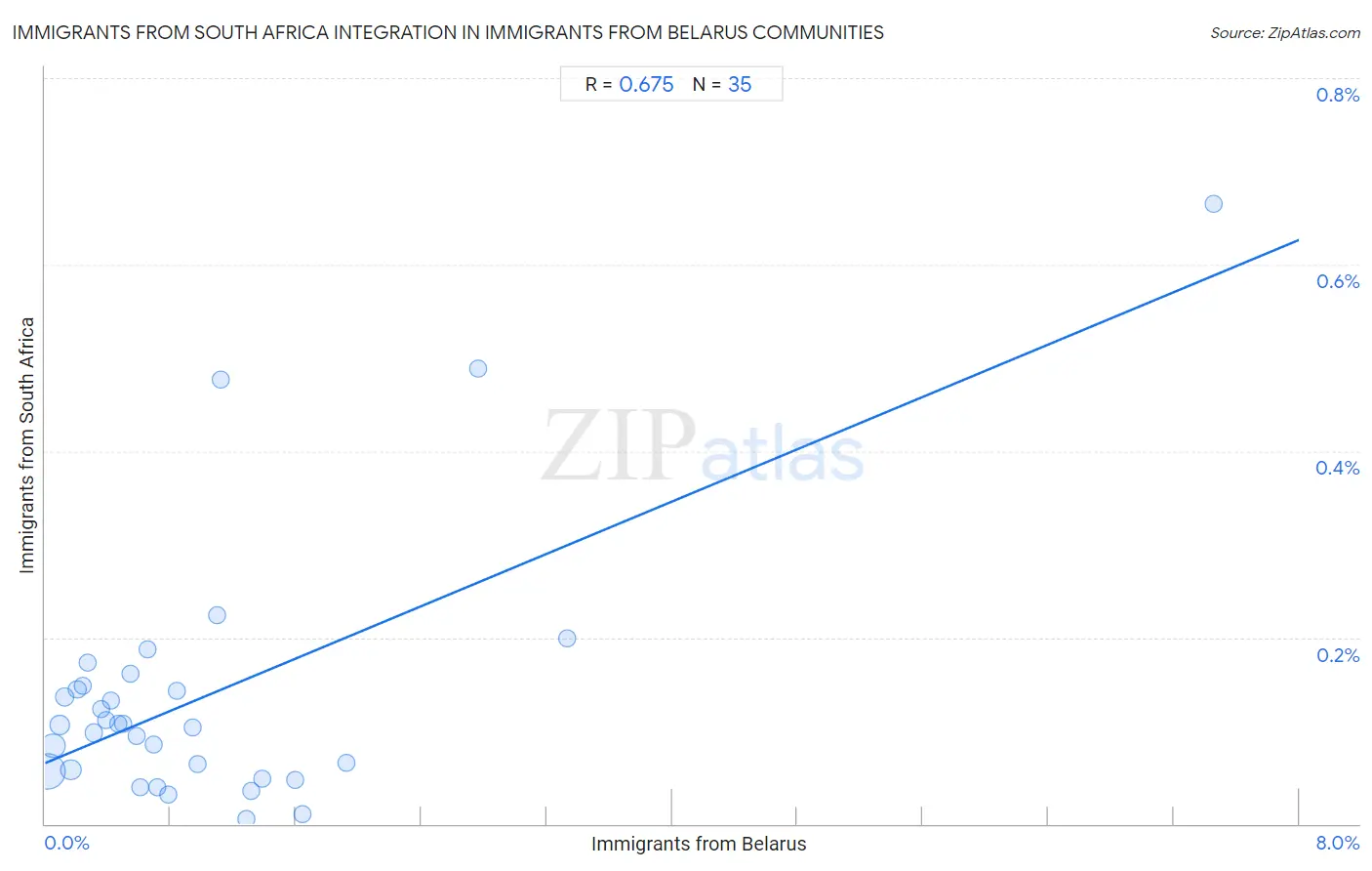 Immigrants from Belarus Integration in Immigrants from South Africa Communities